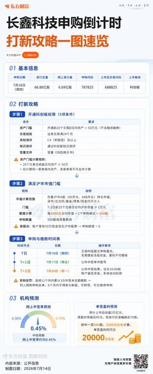 倒计时2天 长鑫科技最全打新攻略来了