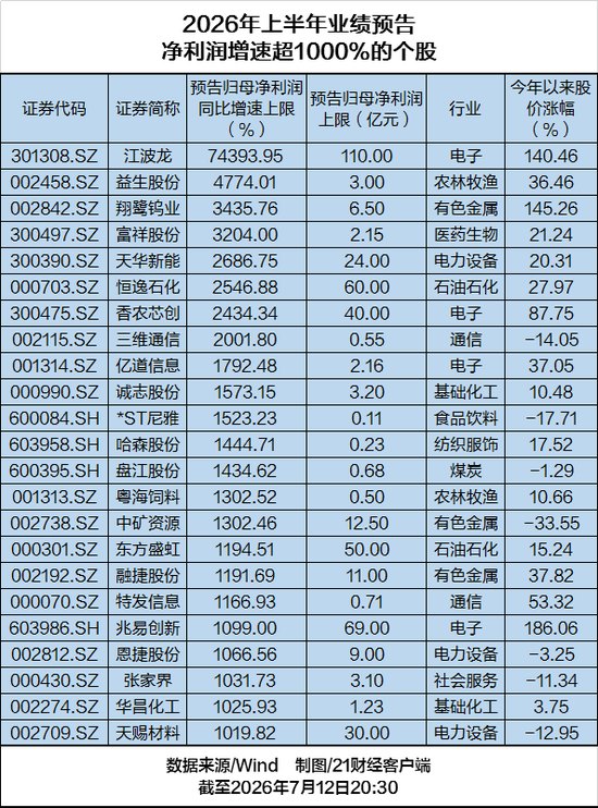 业绩炸裂!23家A股公司净利预增超1000%